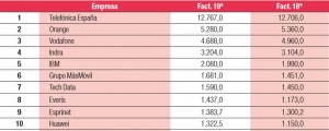 Top 10 de líderes en TIC en el sector español