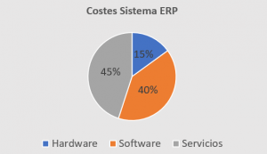 Costes sistema ERP