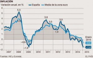 Evolución de la inflación España