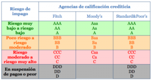 Calificaciones agencias de rating