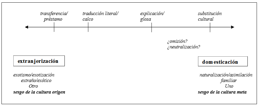 progresión típica de los procedimientos encontrados en los estudios de traducción