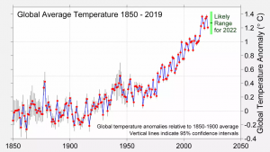 Desde 1980 el incremento de temperatura es excepcionalmente rápido
