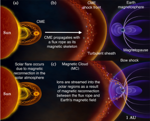 A-schematic-of-the-CME-propagation-a-Initially-the-solar-flare-occurs-and-the-CME-is