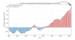 Aumento de temperatura