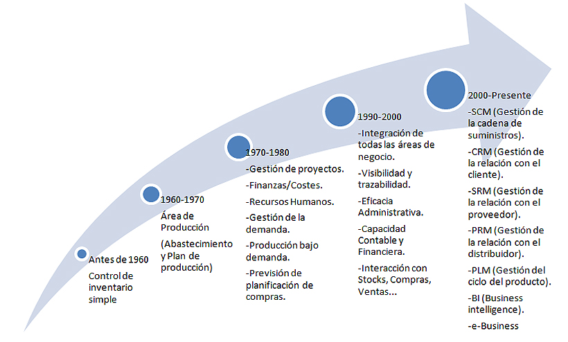 Implantacion De Erp Crm Srm Rfid En La Empresa Blog D D