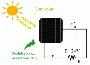 fotovoltaica