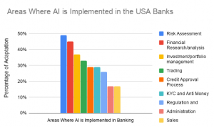 AI in USA Banks
