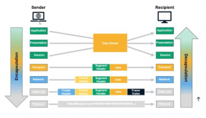 Encapsulación de protocolos