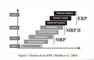 Evolución ERP
