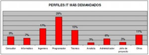 Perfiles IT más demandados. (Fuente: Aprendemas.com)