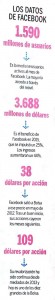 Datos de Facebook (Fuente: Expansión)