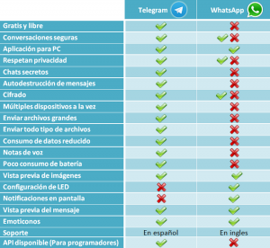 whatsapp_telegram_comparative