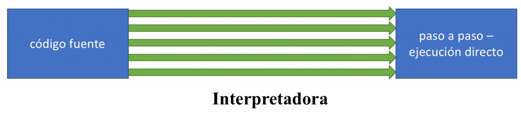 Interpretadora