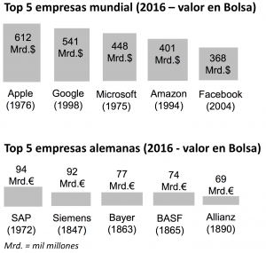 Top 5 empresas (mundial/alemanas)
