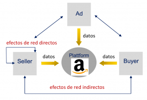 Ejemplo Amazon: efectos de red