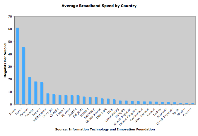 broadbandspeedchart