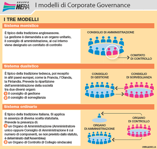 Los tres modelos de Corporate Governance (ITA)