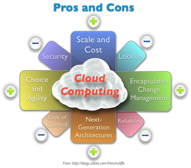 Economic Issues of Cloud Computing