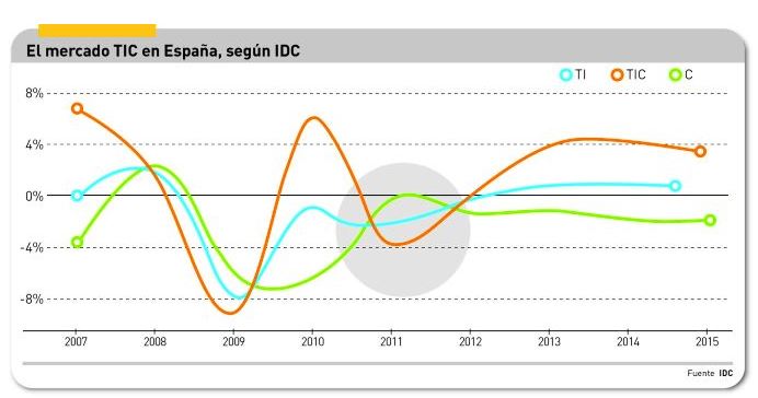 La facturación  del mercado mayorista TIC español crece casi un 17% en 2014, hasta 5.982 millones€.