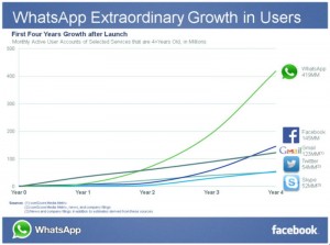 Crecimiento de whastapp