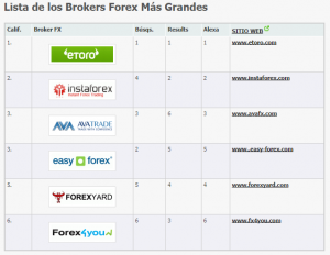 principales brokers del mundo