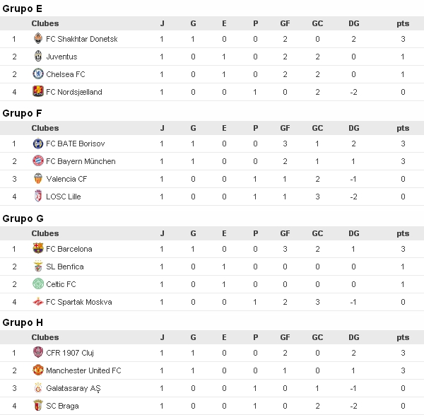 Clasificación De Los Grupos E, F , G Y H | CHAMPIONS LEAGUE 2012-2013