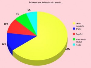 Idiomas más hablados.