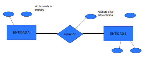 Modelo E/R (Entidad-Relación) | Blog de lauramanjon4