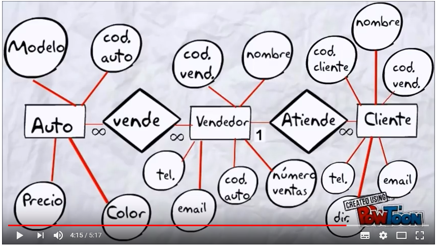 Modelo E/R (Entidad-Relación) | Blog de lauramanjon4