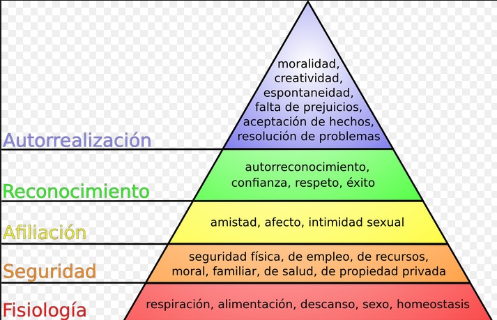 La pirámide de Maslow | Blog de Sandra